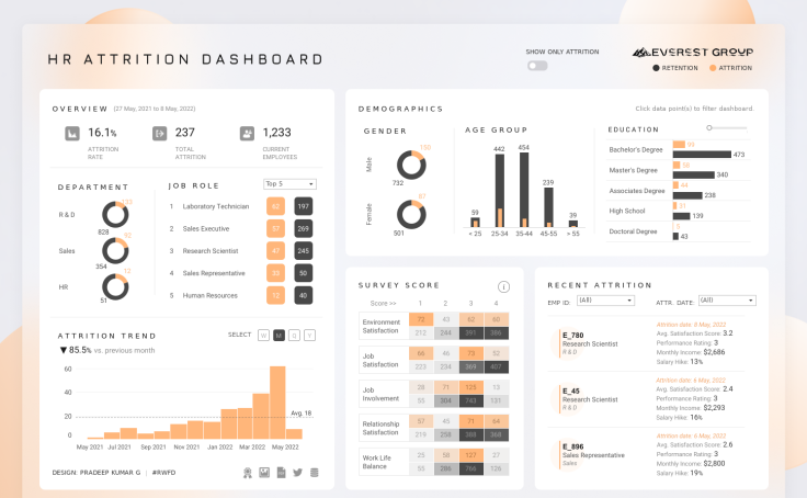 HR Attrition Dashboard