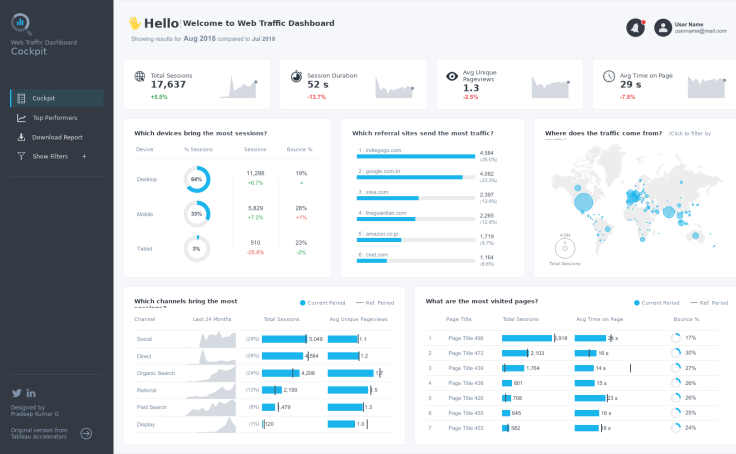 Web Traffic Dashboard